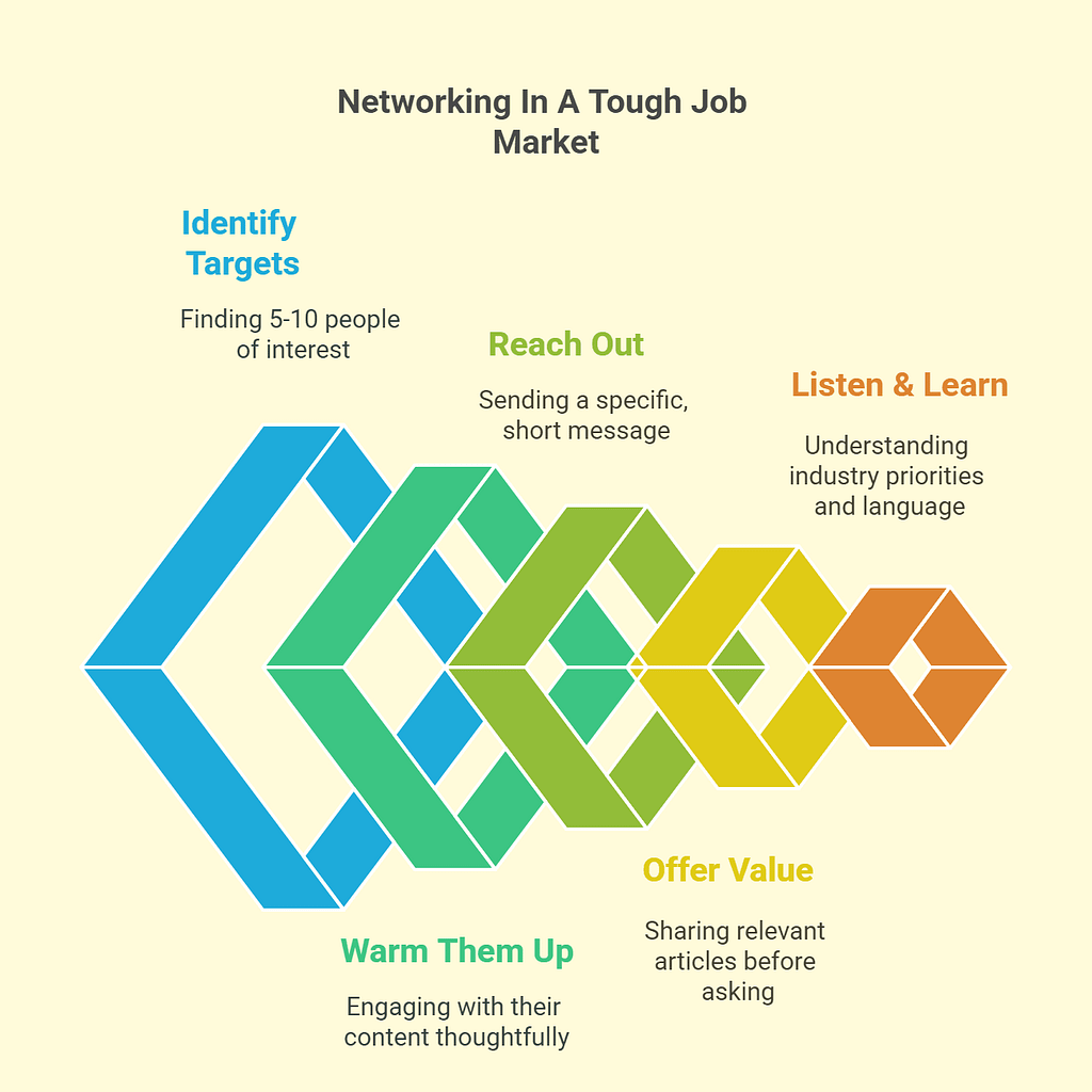 Networking in a Tough economy