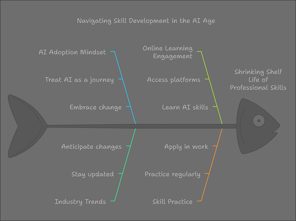 Building an AI learning mindset