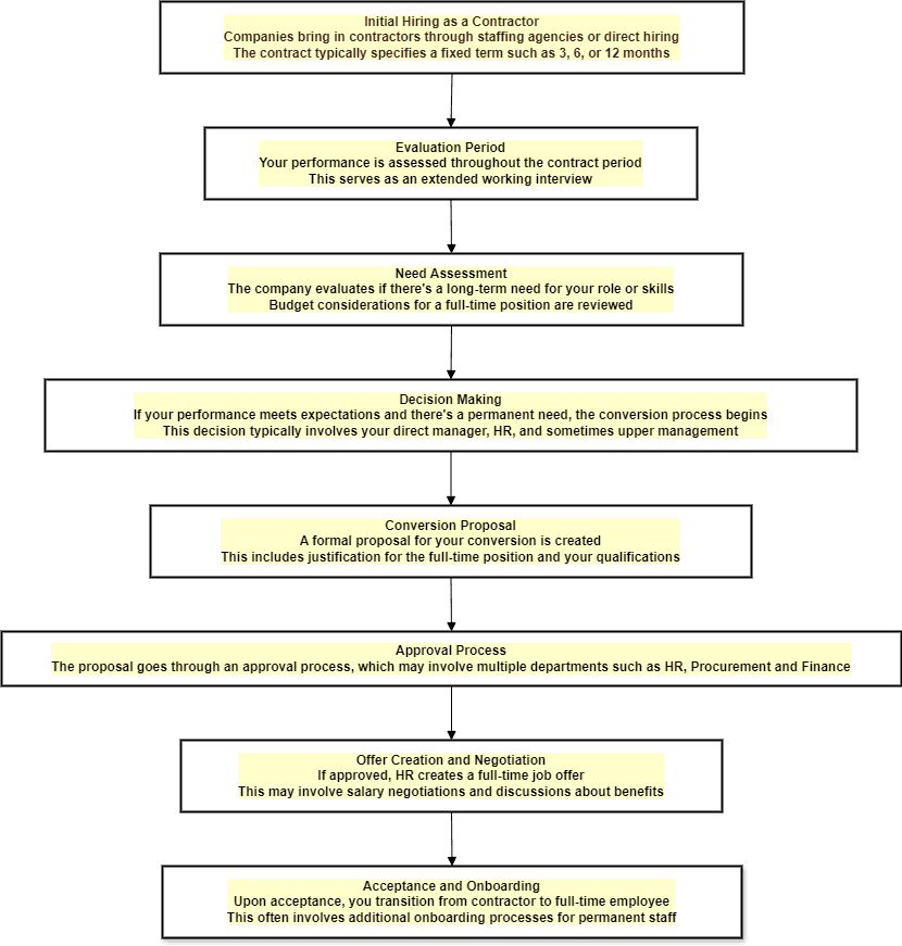 Process to convert a contractor to a full-time permanent position