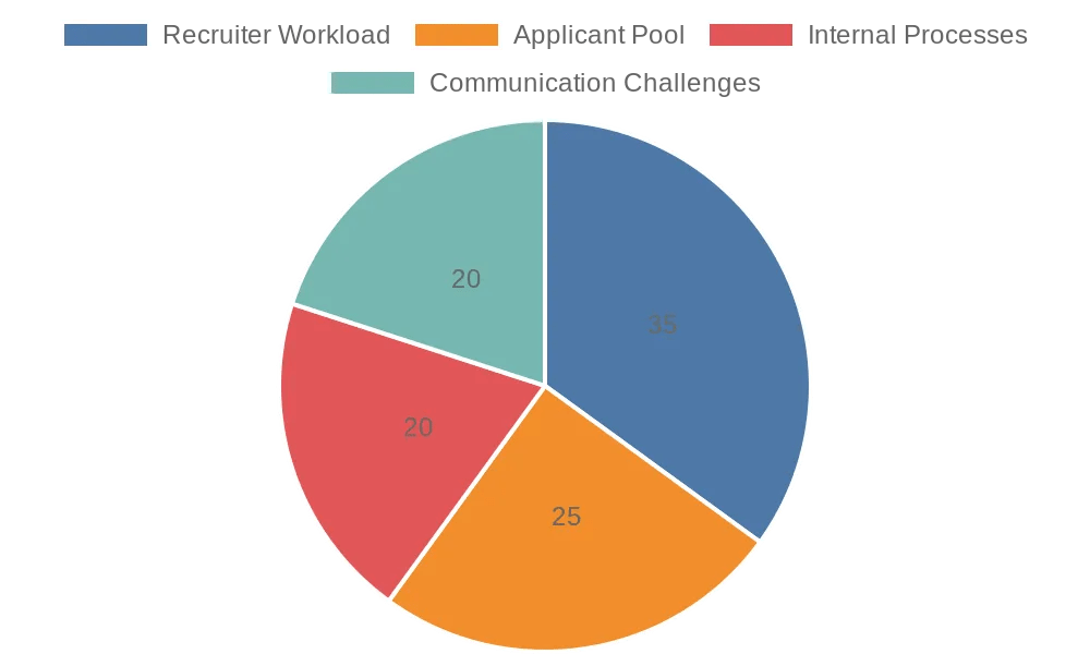 Reasons recruiters don't respond