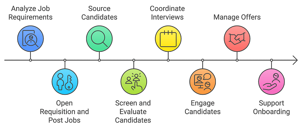 Recruiter job responsibilities
