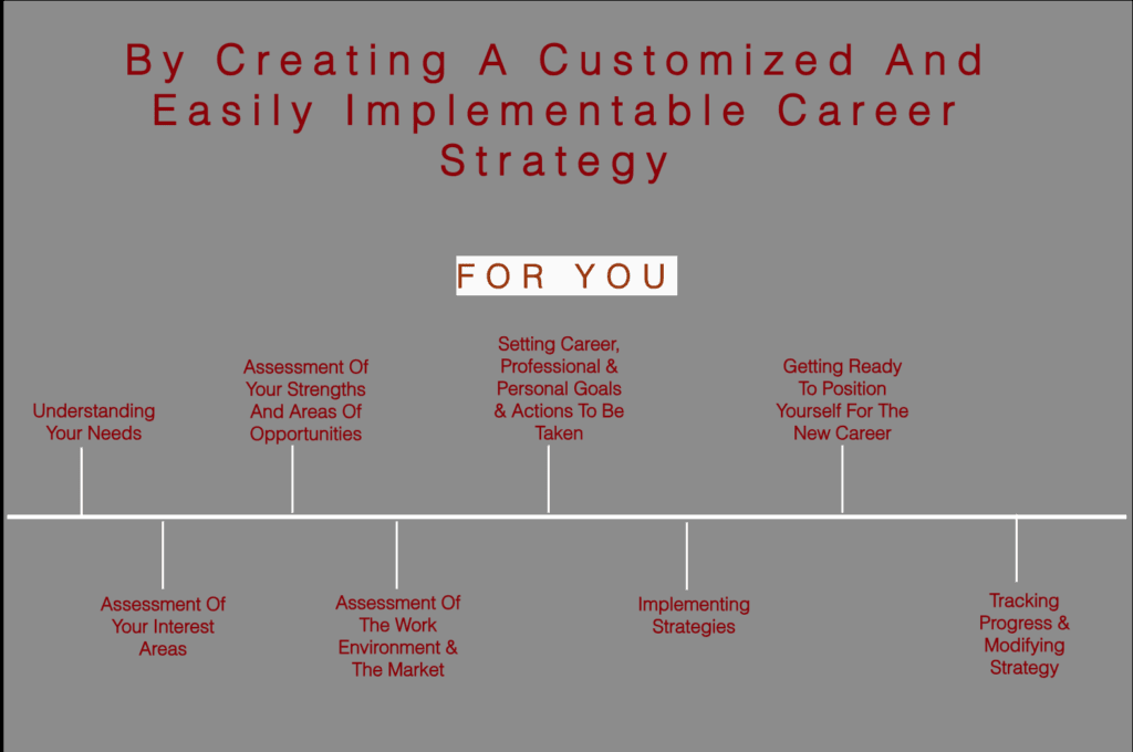 A customized and easily implementable career strategy that has the following steps - Understanding your needs, assessment of your interest areas, assessment of your strengths and areas of opportunities, assessment of the work environment and market, setting career, professional and personal goals, implementing strategies, getting ready to position yourself for the new career and tracking progress and modifying strategy as needed.