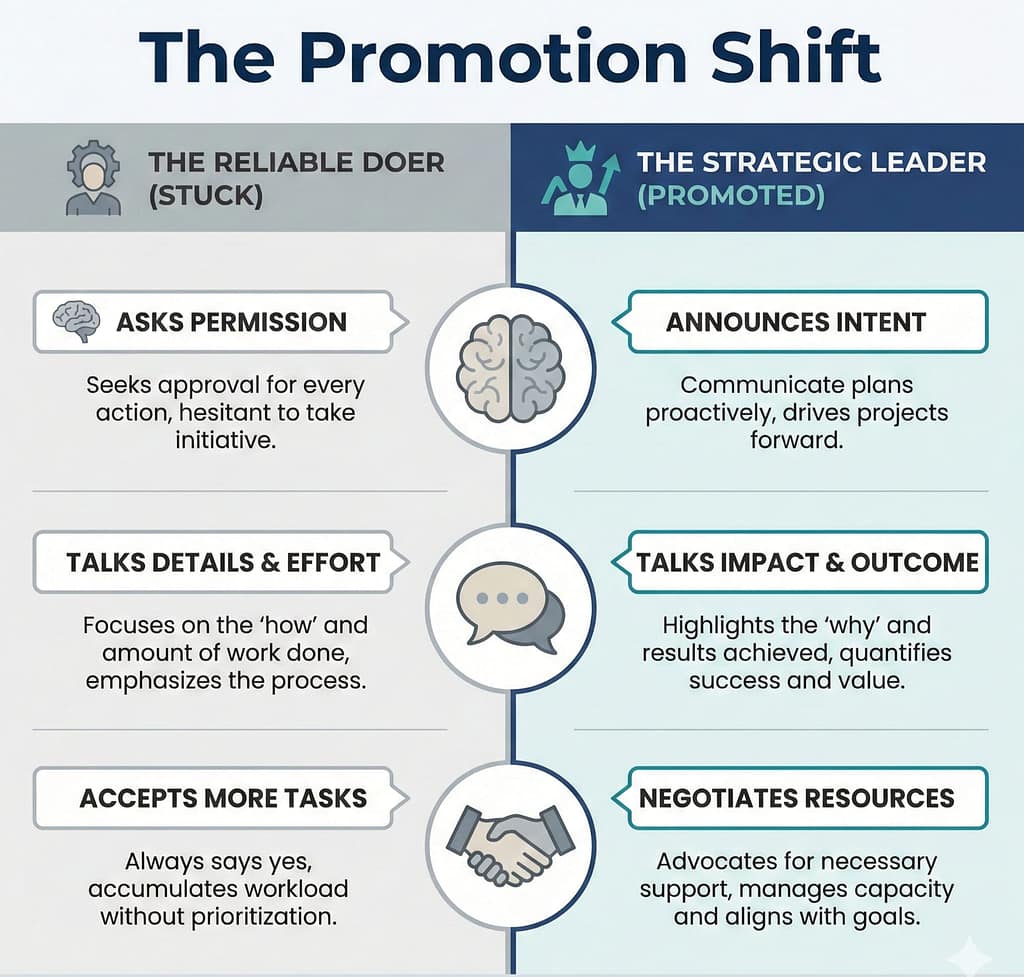 why are you not getting promoted?